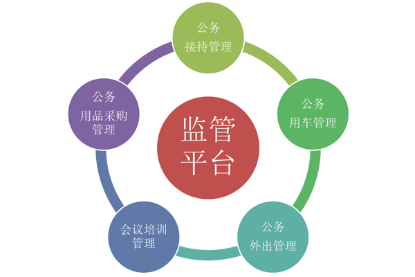 全面監(jiān)管、降低成本